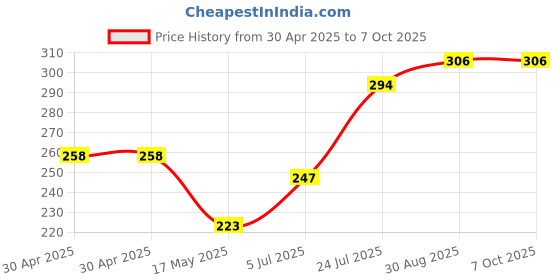 industrybuying.com Kemet Relay, Signal, Dpdt, 250Vac, 220Vdc, 2A, EC2-24NU kemet Price History Graph from 30 Apr 2025 to 7 Oct 2025