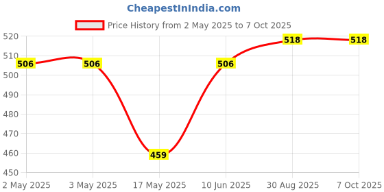 industrybuying.com Kemet Relay, Signal, Dpdt, 250Vac, 220Vdc, 2A, EC2-24SNU kemet Price History Graph from 2 May 2025 to 7 Oct 2025