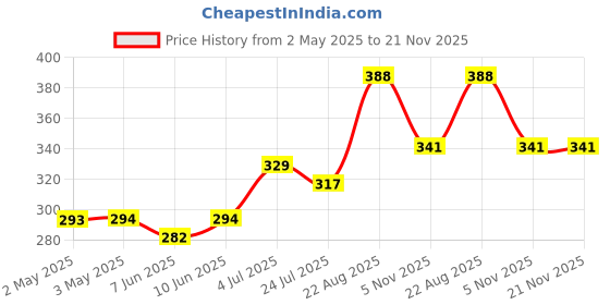 industrybuying.com Kemet Relay, Signal, Dpdt, 250Vac, 220Vdc, 2A, EC2-5TNU kemet Price History Graph from 2 May 2025 to 21 Nov 2025