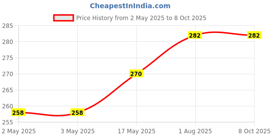 industrybuying.com Kemet Relay, Signal, Dpdt, 250Vac, 220Vdc, 2A, EE2-12NUH-L kemet Price History Graph from 2 May 2025 to 7 Oct 2025