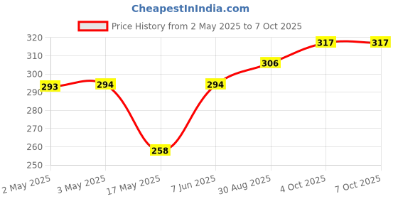 industrybuying.com Kemet Relay, Signal, Dpdt, 250Vac, 220Vdc, 2A, EE2-12SNUH-L kemet Price History Graph from 2 May 2025 to 7 Oct 2025