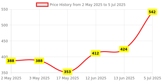 industrybuying.com Kemet Relay, Signal, Dpdt, 250Vac, 220Vdc, 2A, EE2-24SNU-L kemet Price History Graph from 2 May 2025 to 5 Jul 2025