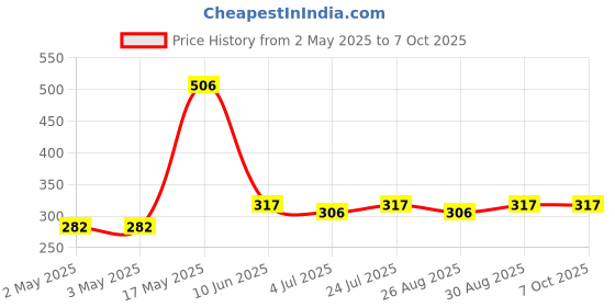 industrybuying.com Kemet Relay, Signal, Dpdt, 250Vac, 220Vdc, 2A, EE2-3NUH-L kemet Price History Graph from 2 May 2025 to 6 Oct 2025