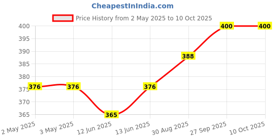 industrybuying.com Kemet Relay, Signal, Dpdt, 250Vac, 220Vdc, 2A, EE2-3SNU-L kemet Price History Graph from 2 May 2025 to 8 Oct 2025