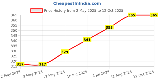 industrybuying.com Kemet Relay, Signal, Dpdt, 250Vac, 220Vdc, 2A, EE2-3TNU-L kemet Price History Graph from 2 May 2025 to 12 Oct 2025