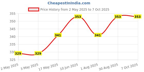 industrybuying.com Kemet Relay, Signal, Dpdt, 250Vac, 220Vdc, 2A, EE2-5SNU-L kemet Price History Graph from 2 May 2025 to 7 Oct 2025