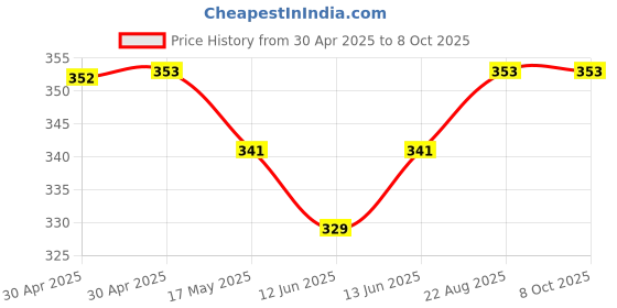 industrybuying.com Kemet Relay, Signal, Dpdt, 250Vac, 220Vdc, 2A, EE2-5TNUH-L kemet Price History Graph from 30 Apr 2025 to 7 Oct 2025
