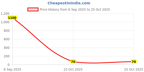 industrybuying.com Kemet RF Capacitor 0.2PF, 25V, 0201, Model No CBR02C208B3GAC (Pack of 10) kemet Price History Graph from 6 Sep 2025 to 23 Oct 2025