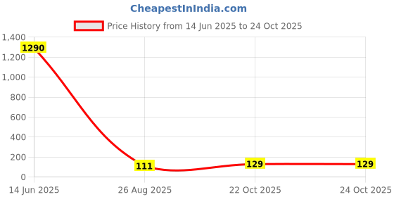 industrybuying.com Kemet RF Capacitor 0.2PF, 50V, 0201, Model No CBR02C208B5GAC (Pack of 10) kemet Price History Graph from 14 Jun 2025 to 24 Oct 2025