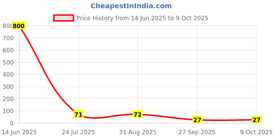 industrybuying.com Kemet RF Capacitor 0.2PF, 50V, 0402, Model No CBR04C208B5GAC (Pack of 10) kemet Price History Graph from 14 Jun 2025 to 6 Oct 2025