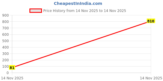 industrybuying.com Kemet RF Capacitor 0.3PF, 50V, 0603, Model No CBR06C308B5GAC (Pack of 10) kemet Price History Graph from 14 Nov 2025 to 14 Nov 2025