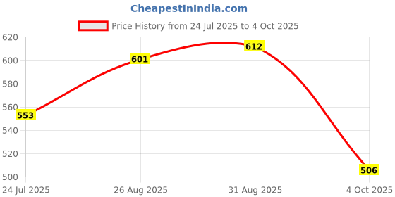 industrybuying.com Kemet RF Capacitor 10PF, 250V, 1%, 0603, Model No CBR06C100FAGAC (Pack of 10) kemet Price History Graph from 24 Jul 2025 to 4 Oct 2025