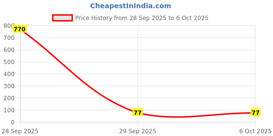industrybuying.com Kemet RF Capacitor 10PF, 50V, 0603, Model No CBR06C100J5GAC (Pack of 10) kemet Price History Graph from 28 Sep 2025 to 5 Oct 2025