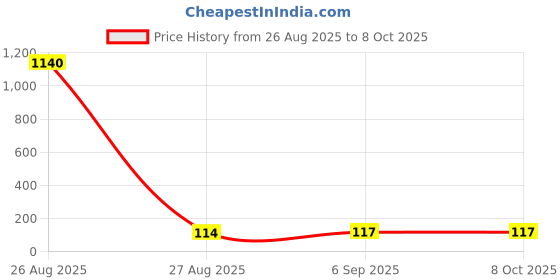 industrybuying.com Kemet RF Capacitor 1.5PF, 100V, 0402, Model No CBR04C159B1GAC (Pack of 10) kemet Price History Graph from 26 Aug 2025 to 7 Oct 2025