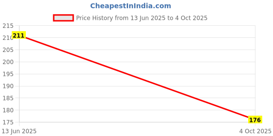 industrybuying.com Kemet RF Capacitor 16PF, 50V, 1%, 0402, Model No CBR04C160F5GAC (Pack of 10) kemet Price History Graph from 13 Jun 2025 to 4 Oct 2025