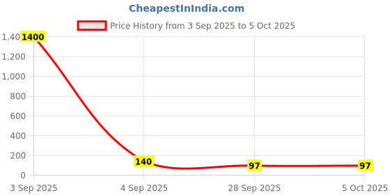 industrybuying.com Kemet RF Capacitor 2.5PF, 50V, 0603, Model No CBR06C259B5GAC (Pack of 10) kemet Price History Graph from 3 Sep 2025 to 5 Oct 2025