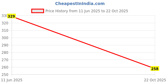 industrybuying.com Kemet RF Capacitor 27PF, 50V, 1%, 0603, Model No CBR06C270F5GAC (Pack of 10) kemet Price History Graph from 11 Jun 2025 to 22 Oct 2025