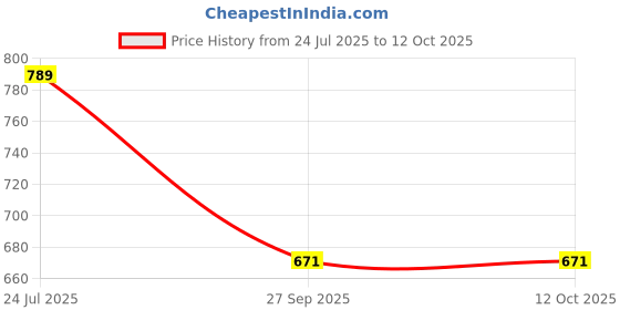 industrybuying.com Kemet RF Capacitor 2PF, 200V, 0402, Model No CBR04C209B2GAC (Pack of 10) kemet Price History Graph from 24 Jul 2025 to 12 Oct 2025