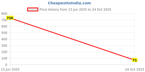 industrybuying.com Kemet RF Capacitor 4.7PF, 25V, 0201, Model No CBR02C479B3GAC (Pack of 10) kemet Price History Graph from 13 Jun 2025 to 24 Oct 2025