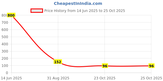 industrybuying.com Kemet RF Capacitor 4PF, 50V, 0603, Model No CBR06C409B5GAC (Pack of 10) kemet Price History Graph from 14 Jun 2025 to 24 Oct 2025