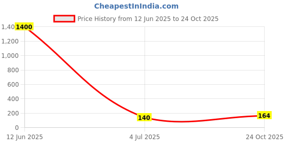 industrybuying.com Kemet RF Capacitor 5.2PF, 50V, 0603, Model No CBR06C529B5GAC (Pack of 10) kemet Price History Graph from 12 Jun 2025 to 24 Oct 2025