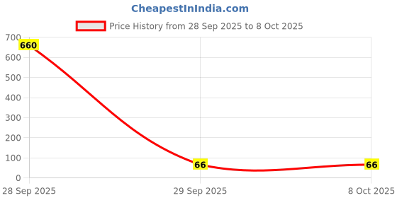 industrybuying.com Kemet RF Capacitor 6.8PF, 50V, 0402, Model No CBR04C689B5GAC (Pack of 10) kemet Price History Graph from 28 Sep 2025 to 8 Oct 2025