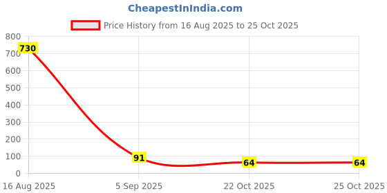 industrybuying.com Kemet RF Capacitor 7.9PF, 50V, 0402, Model No CBR04C799B5GAC (Pack of 10) kemet Price History Graph from 16 Aug 2025 to 24 Oct 2025