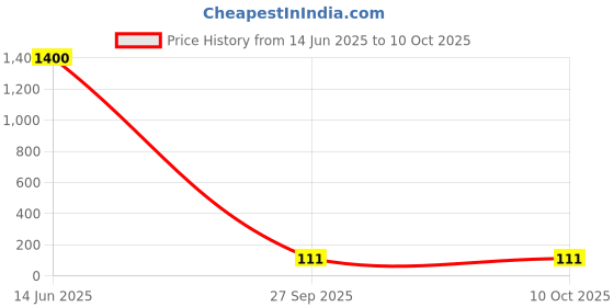 industrybuying.com Kemet RF Capacitor 8PF, 50V, 0603, Model No CBR06C809B5GAC (Pack of 10) kemet Price History Graph from 14 Jun 2025 to 10 Oct 2025