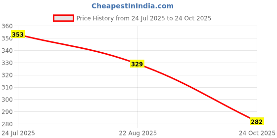 industrybuying.com Kemet Safety Capacitors 0.022µF, 10%, PP, RADIAL, R463F222050N0K (Pack of 10) kemet Price History Graph from 24 Jul 2025 to 24 Oct 2025