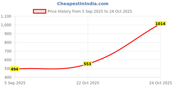 industrybuying.com Kemet Safety Capacitors 0.068µF, 20%, PP, RADIAL, R413N268000M1M (Pack of 10) kemet Price History Graph from 5 Sep 2025 to 24 Oct 2025