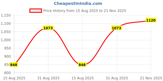 industrybuying.com Kemet Safety Capacitors 0.47µF, 20%, PP, RADIAL, PHE840MY6470MD14R06L2 (Pack of 10) kemet Price History Graph from 15 Aug 2025 to 21 Nov 2025