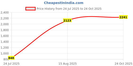 industrybuying.com Kemet Safety Capacitors 1µF, 10%, PP, RADIAL, R463R410050M1K (Pack of 10) kemet Price History Graph from 24 Jul 2025 to 24 Oct 2025