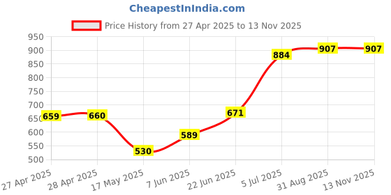 industrybuying.com Kemet Shielding Gaskets & Material Magnetic Sheet For Rfid, 90X70X0.1mm, RM4A(01)-90X70T0800 kemet Price History Graph from 27 Apr 2025 to 12 Nov 2025
