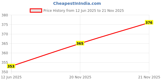 industrybuying.com Kemet SMD Aluminium Electrolytic Capacitor 47µf, 10V, EDK476M010A9DAA (Pack of 10) kemet Price History Graph from 12 Jun 2025 to 21 Nov 2025