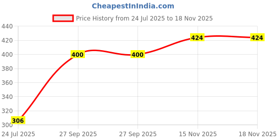 industrybuying.com Kemet SMD MLCC Stacked Multilayer Ceramic Capacitor 10µf, 50V, 20%, X7R, 1210, C1210C106M5R2C7186 kemet Price History Graph from 24 Jul 2025 to 18 Nov 2025
