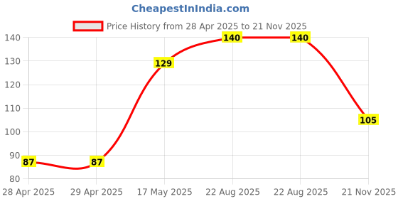 industrybuying.com Kemet SMD Multilayer Ceramic Capacitor 0.018µF, 50V, 10%, X7R, 0402, C0402C183K5RACTU (Pack of 10) kemet Price History Graph from 28 Apr 2025 to 21 Nov 2025