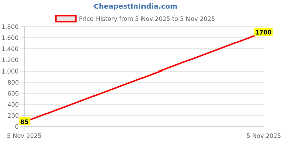 industrybuying.com Kemet SMD Multilayer Ceramic Capacitor 0.01µF, 100V, 10%, X7R, 1206, Model No. C1206C103K1RACAUTO (Pack of 10) kemet Price History Graph from 5 Nov 2025 to 5 Nov 2025