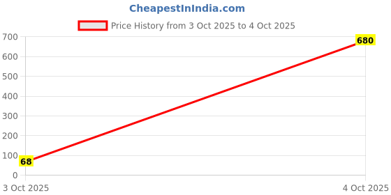 industrybuying.com Kemet SMD Multilayer Ceramic Capacitor 0.01µF, 100V, 10%, X7R, 1206, Model No. C1206C103K1RACTU (Pack of 10) kemet Price History Graph from 3 Oct 2025 to 4 Oct 2025