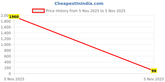 industrybuying.com Kemet SMD Multilayer Ceramic Capacitor 0.01µF, 250V, 10%, X7R, 1206, Model No. C1206C103KARECAUTO (Pack of 10) kemet Price History Graph from 5 Nov 2025 to 5 Nov 2025