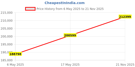 industrybuying.com Kemet SMD Multilayer Ceramic Capacitor 0.01µF, 25V, 1%, C0G/NP0, 0603, C0603C103F3GACTU (Pack of 4000) kemet Price History Graph from 6 May 2025 to 21 Nov 2025