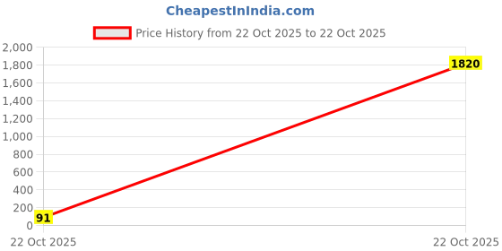 industrybuying.com Kemet SMD Multilayer Ceramic Capacitor 0.01µF, 500V, 20%, X7R, 0805, C0805C103MCRACTU (Pack of 10) kemet Price History Graph from 22 Oct 2025 to 22 Oct 2025