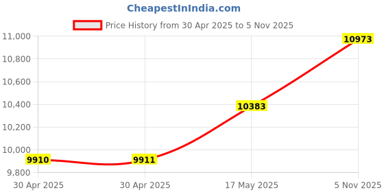 industrybuying.com Kemet SMD Multilayer Ceramic Capacitor 0.01µF, 50V, 10%, X7R, 0402, C0402C103K5RACAUTO (Pack of 10000) kemet Price History Graph from 30 Apr 2025 to 5 Nov 2025