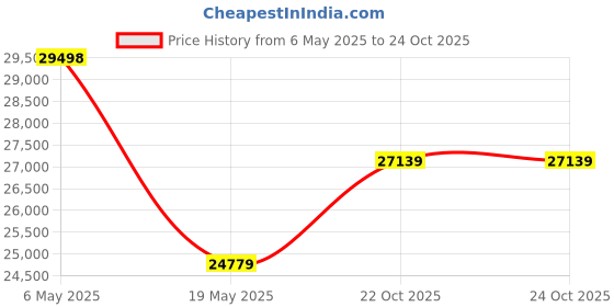 industrybuying.com Kemet SMD Multilayer Ceramic Capacitor 0.01µF, 50V, 10%, X7R, 0603, C0603S103K5RACTU (Pack of 4000) kemet Price History Graph from 6 May 2025 to 24 Oct 2025