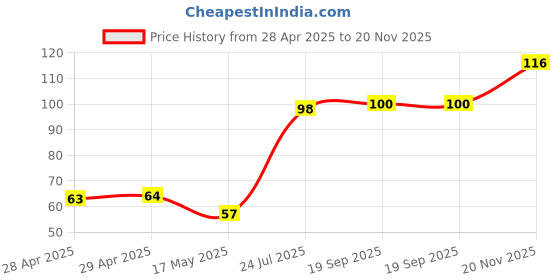 industrybuying.com Kemet SMD Multilayer Ceramic Capacitor 0.01µF, 50V, 5%, X7R, 0402, C0402C103J5RACAUTO (Pack of 10) kemet Price History Graph from 28 Apr 2025 to 20 Nov 2025