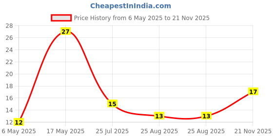 industrybuying.com Kemet SMD Multilayer Ceramic Capacitor 0.01µF, 50V, 5%, X7R, 0603, C0603C103J5RACTU (Pack of 10) kemet Price History Graph from 6 May 2025 to 21 Nov 2025