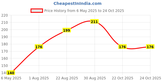 industrybuying.com Kemet SMD Multilayer Ceramic Capacitor 0.01µF, 50V, 5%, X7R, 0603, C0603X103J5RACTU (Pack of 10) kemet Price History Graph from 6 May 2025 to 24 Oct 2025