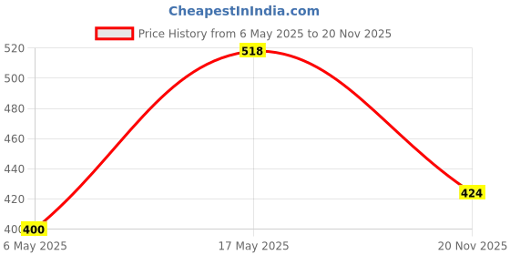 industrybuying.com Kemet SMD Multilayer Ceramic Capacitor 0.01UF, 25V, 0603, C0603C103F3GECTU (Pack of 10) kemet Price History Graph from 6 May 2025 to 20 Nov 2025
