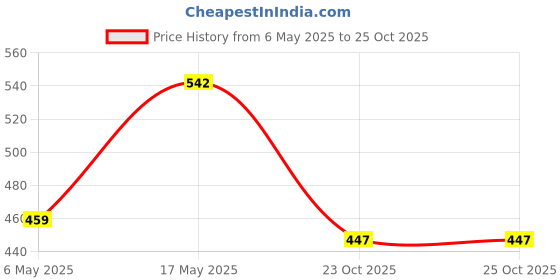 industrybuying.com Kemet SMD Multilayer Ceramic Capacitor 0.01UF, 25V, 0603, C0603C103G3GACTU (Pack of 10) kemet Price History Graph from 6 May 2025 to 23 Oct 2025