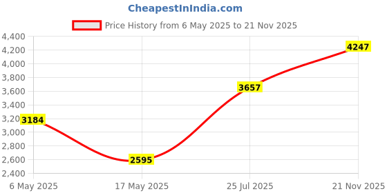 industrybuying.com Kemet SMD Multilayer Ceramic Capacitor 0.022µF, 100V, 10%, X7R, 0603, C0603C223K1RACTU (Pack of 4000) kemet Price History Graph from 6 May 2025 to 21 Nov 2025