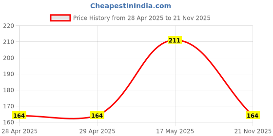 industrybuying.com Kemet SMD Multilayer Ceramic Capacitor 0.022µF, 10V, 10%, X7R, 0402, C0402C223K8RACTU (Pack of 10) kemet Price History Graph from 28 Apr 2025 to 21 Nov 2025